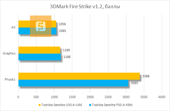 Результаты тестирования Toshiba Satellite U50-A-L4M в 3DMark Fire Strike v1.2
