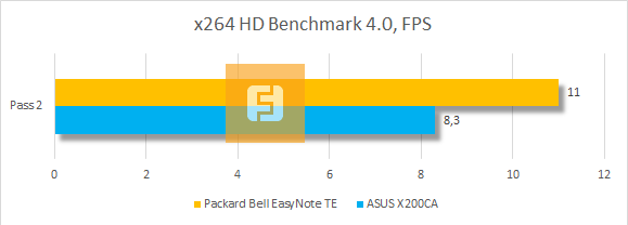 Результаты тестирования Packard Bell EasyNote TE в x264 HD Benchmark 4.0