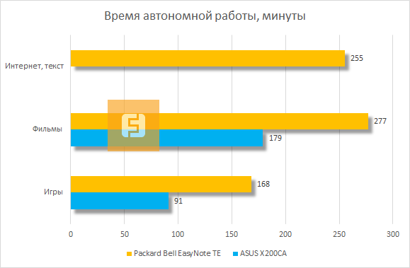 Время автономной работы Packard Bell EasyNote TE