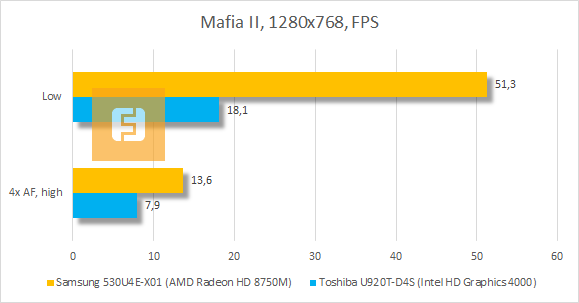 Результаты тестирования Samsung 530U4E-X01 в Mafia II
