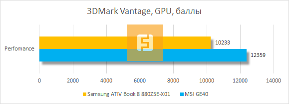 Результаты тестирования графики Samsung ATIV Book 8 880Z5E-X01 в 3DMark Vantage