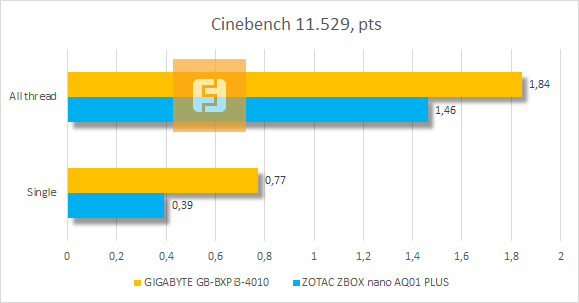 Результаты тестирования GIGABYTE GB-BXPi3-4010 в Cinebench 11.529