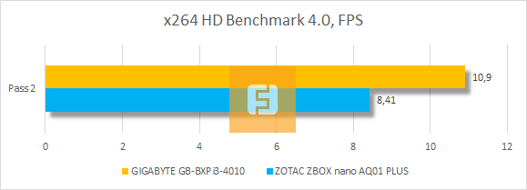 Результаты тестирования GIGABYTE GB-BXPi3-4010 в x264 HD Benchmark 4.0