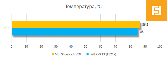 Температура CPU в MSI Slidebook S20