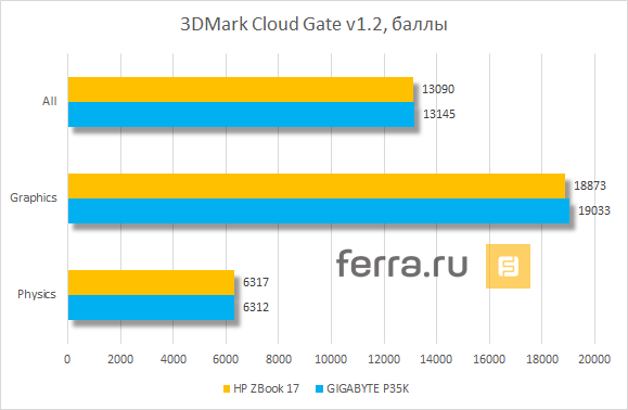 Результаты тестирования HP ZBook 17 в 3DMark Cloud Gate