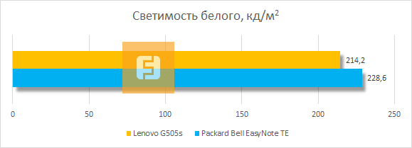 Светимость белого при максимальной яркости дисплея Lenovo G505s