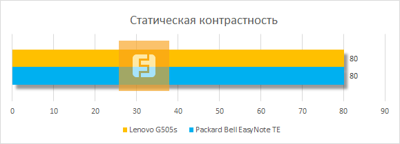 Статическая контрастность дисплея Lenovo G505s
