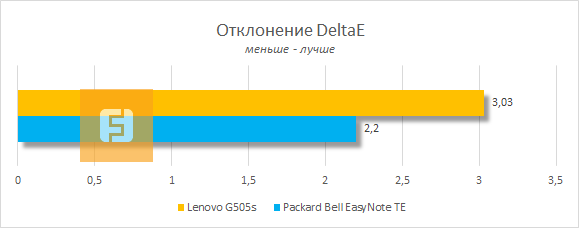 Точность цветопередачи дисплея Lenovo G505s