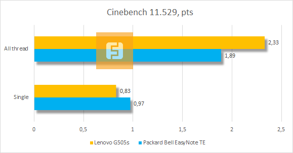 Результаты тестирования Lenovo G505s в Cinebench 11.529