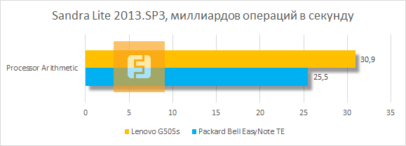 Результаты тестирования Lenovo G505s в SiSoftware Sandra Lite 2013.SP3