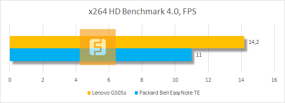 Результаты тестирования Lenovo G505s в x264 HD Benchmark 4.0