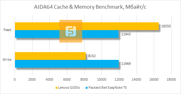 Результаты тестирования Lenovo G505s в AIDA64 Cache & Memory Benchmark