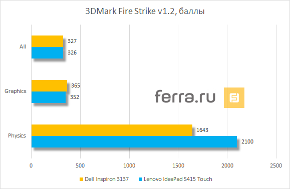 Результаты тестирования Dell Inspiron 3137 в 3DMark Fire Strike v1.2