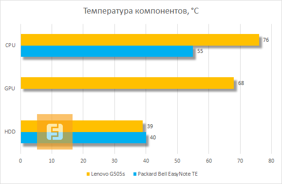 Температура комплектующих Lenovo G505s