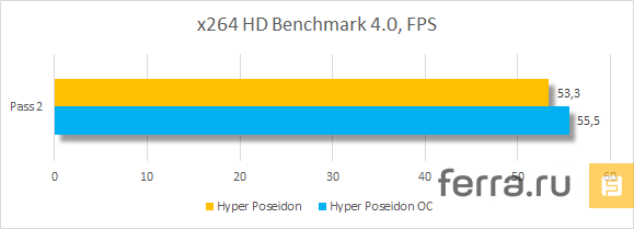 Результаты тестирования Hyper ASUS ROG Edition в x264 HD Benchmark 4.0