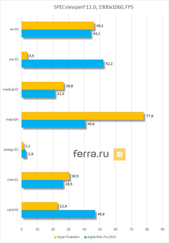 Результаты тестирования Hyper ASUS ROG Edition в SPECviewperf 12