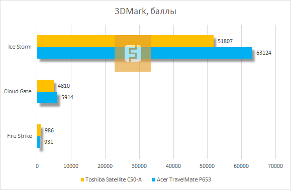 Тестирование Toshiba Satellite C50-A в 3Dmark