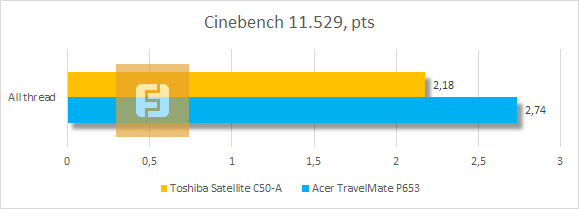 Тестирование Toshiba Satellite C50-A в Cinebench 11.529
