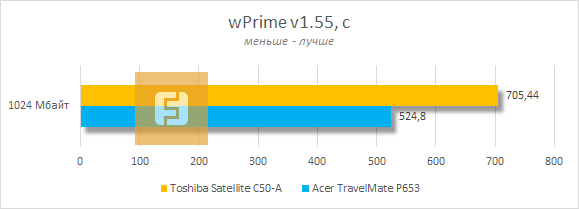 Тестирование Toshiba Satellite C50-A в wPrime v1.55