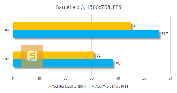Тестирование Toshiba Satellite C50-A в Battlefield 3