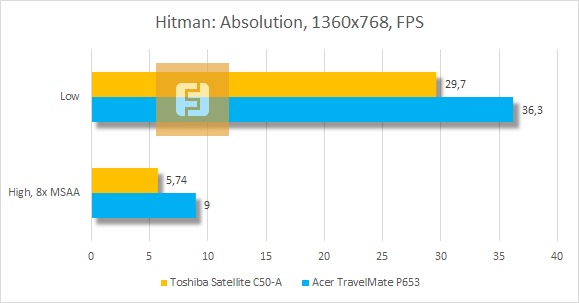 Тестирование Toshiba Satellite C50-A в Hitman: Absolution