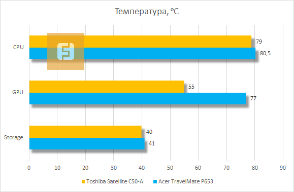 Температурный тест Toshiba Satellite C50-A