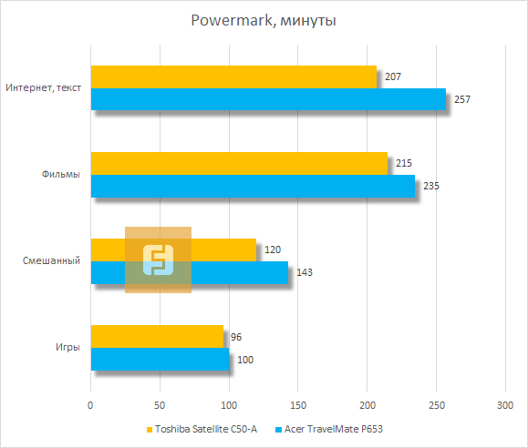 Время автономной работы Toshiba Satellite C50-A по версии Powermark