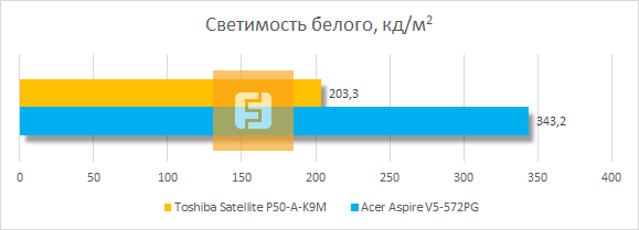Светимость белого у дисплея Toshiba Satellite P50-A-K9M