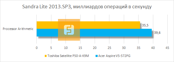 Результаты тестирования Toshiba Satellite P50-A-K9M в SiSoftware Sandra Lite 2013.SP3