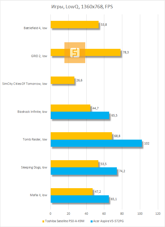 Результаты тестирования Toshiba Satellite P50-A-K9M в играх при низкой детализации графики
