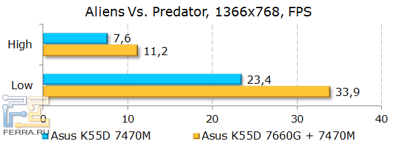 Тестирование ASUS K55D в Aliens Vs. Predator