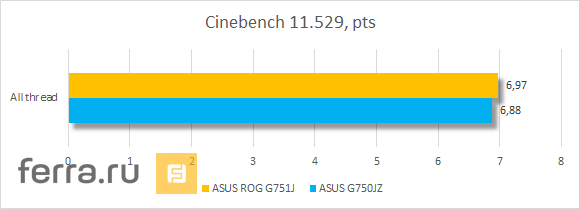 Результаты тестирования ASUS ROG G751J в Cinebench 11.529