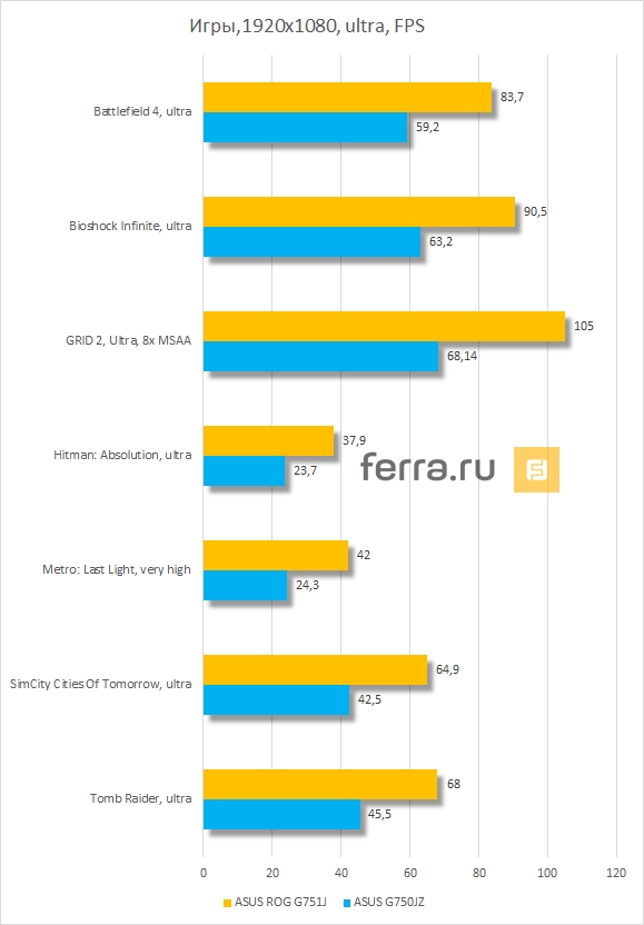 Результаты тестирования ASUS ROG G751J в играх на ультра настройках