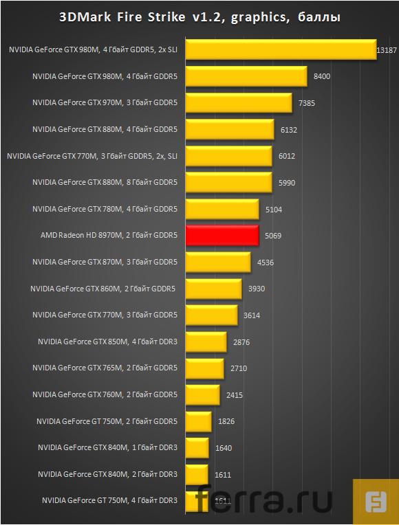 Сравнительная таблица производительности дискретного видео в 3DMark Fire Strike v1.2