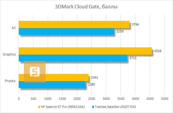 Результаты тестирования HP Spectre XT Pro в 3DMark Cloud Gate
