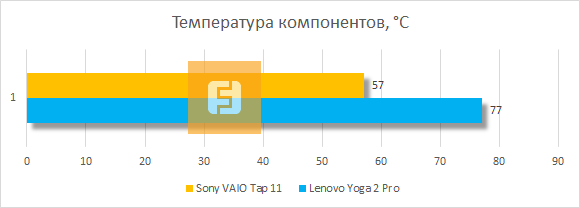 Температура компонентов Sony VAIO Tap 11