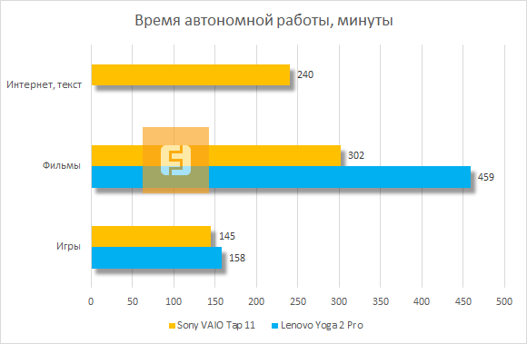 Время автономной работы Sony VAIO Tap 11