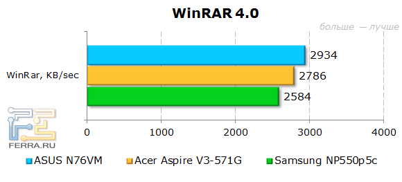 Результаты ASUS N76VM в WinRAR 4.0