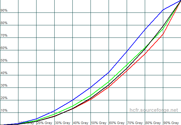 Гамма-кривые экрана Dell Precision M4700 до калибровки