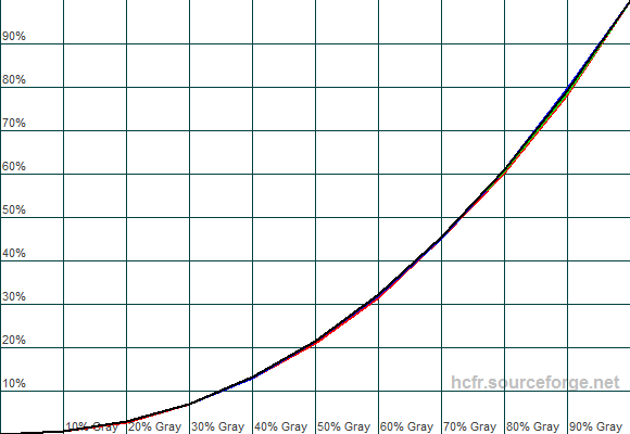 Гамма-кривые экрана Dell Precision M4700 после калибровки
