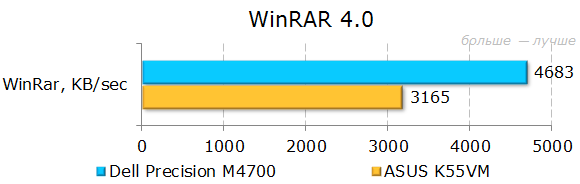 Результаты тестирования Dell Precision M4700 в WinRAR