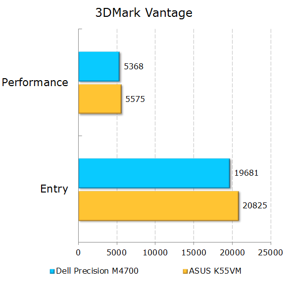 Результаты тестирования Dell Precision M4700 в 3DMark Vantage