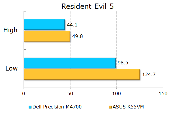 Результаты тестирования Dell Precision M4700 в Resident Evil
