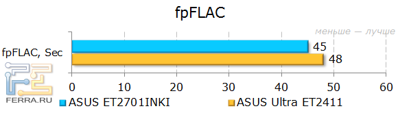 Результаты тестирования ASUS ET2701INKI в fpFLAC
