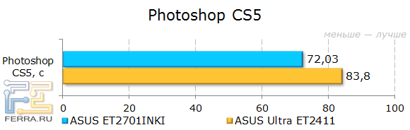 Результаты тестирования ASUS ET2701INKI в Photoshop CS5