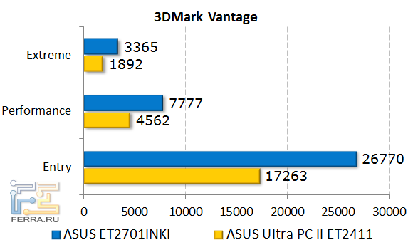 Результаты тестирования ASUS ET2701INKI в 3DMark Vantage