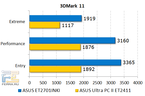 Результаты тестирования ASUS ET2701INKI в 3DMark 11
