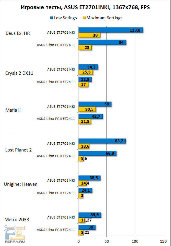 Результаты тестирования ASUS ET2701INKI в играх