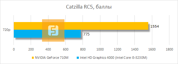 Результаты тестирования Acer Aspire E1-571G-53234G50Mnks в Catzilla