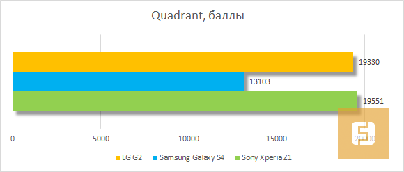 Сравнение LG G2 с SGS4 и Xperia Z1 в бенчмарке Quadrant
